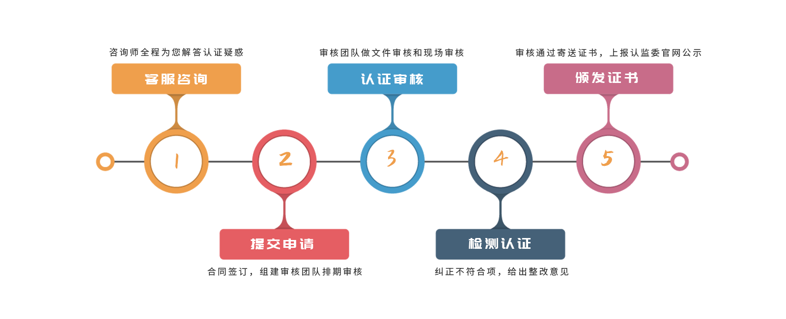 绿色再生管理体系T/CRRA0102办理流程